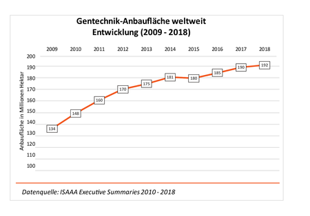 Gentechnik Anbaustatistiken Was Wachst Wo