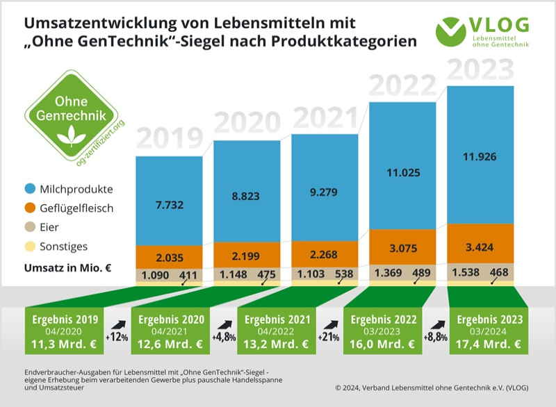 Verbraucherausgaben für Lebensmittel mit "Ohne-GenTechnik"-Siegel, Grafik: VLOG
