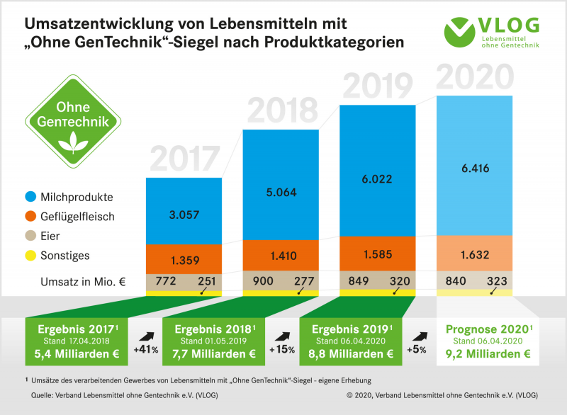 Umsatzentwicklung von Lebensmittel mit Ohne Gentechnik-Siegel nach Produktbereichen von 2017 bis 2020. © 2020, Verband Lebensmittel ohne Gentechnik e.V. (VLOG)