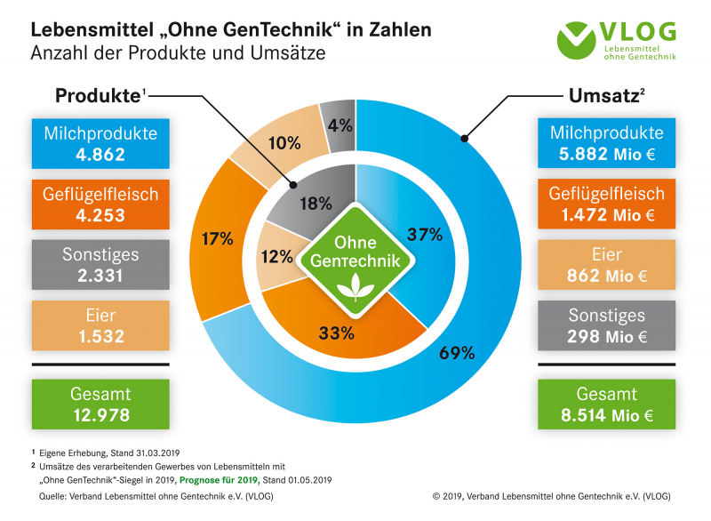 VLOG-Grafik: Lebensmittel ohne „Ohne GenTechnik“ in Zahlen (31.3.2019)